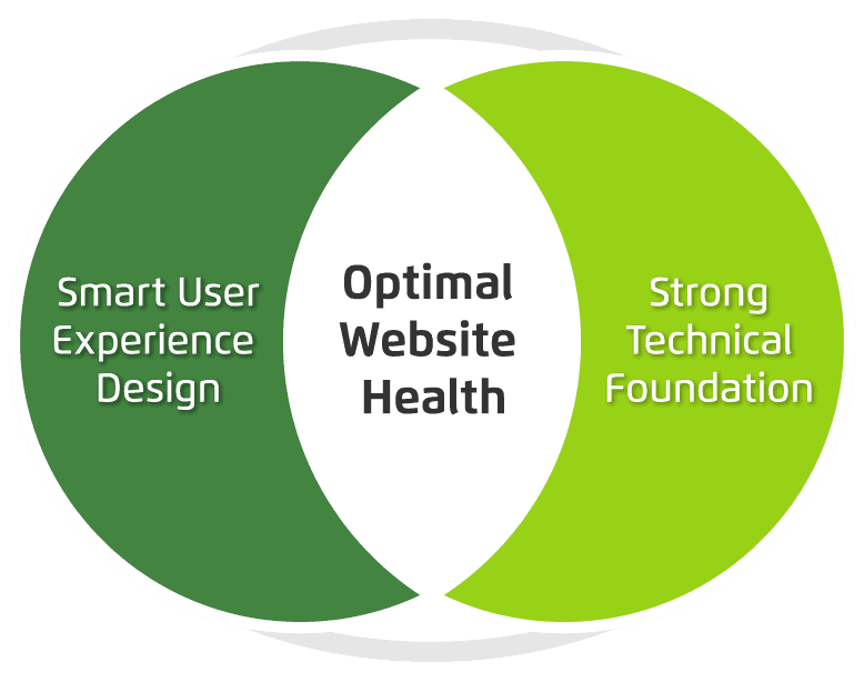 Venn diagram showing optimum website health at the intersection of smart user experience and strong tech foundation.