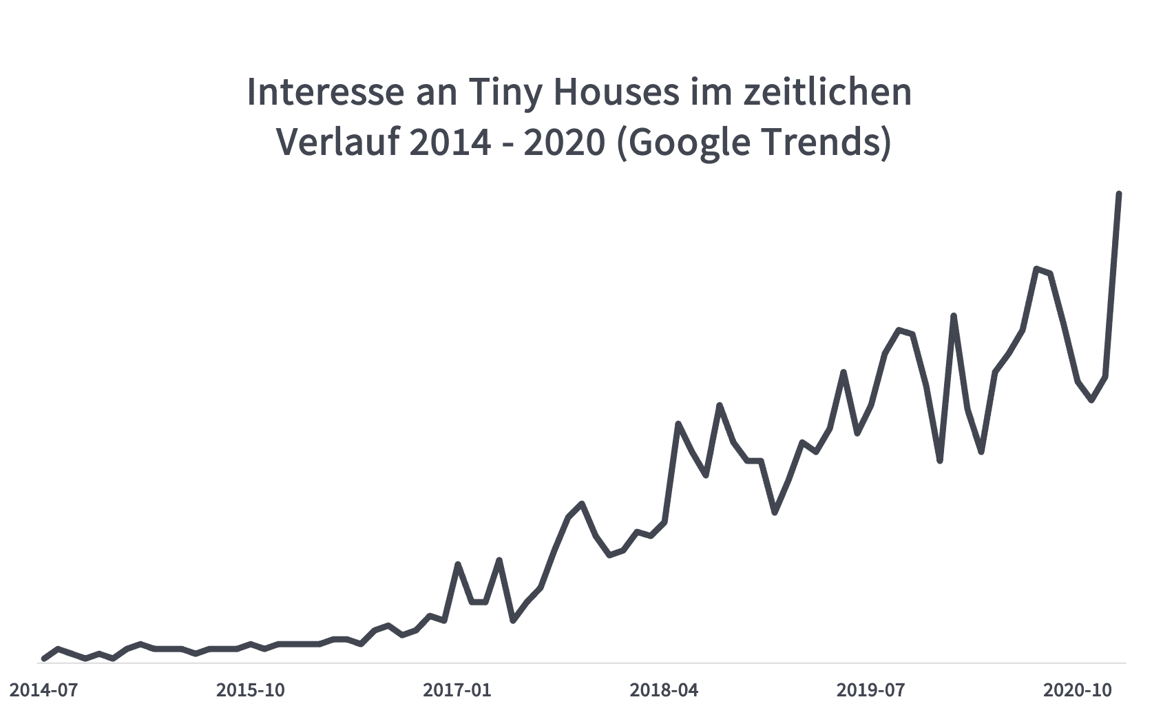 tiny-house-marktstudie-livee-trend-google-trends- Das Bild zeigt ein Diagramm, dass die Entwicklung des Begriffs "Tiny House" bei Google Trends zeigt
