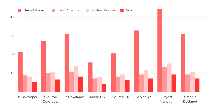 Global Rates for Startup Software Development