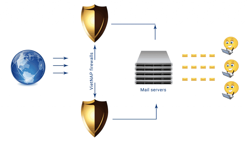 Hệ thống thư điện tử được bảo vệ khỏi spam, virus của VietNAP