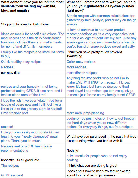 Looking for gluten-free dairy-free dinner ideas? Do you need menu plans and recipe inspiration? Check out GFDF Weekly, a brand new recipe and menu planning service from RachaelRoehmholdt.com