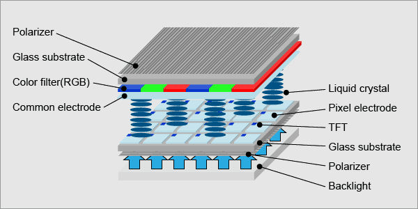 Technologies of LCD Screens Technologies of LCD Screens