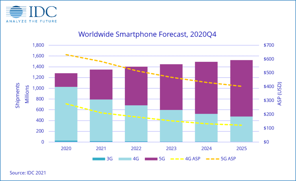 By 2021 5G smartphones will account for 40% of the global market