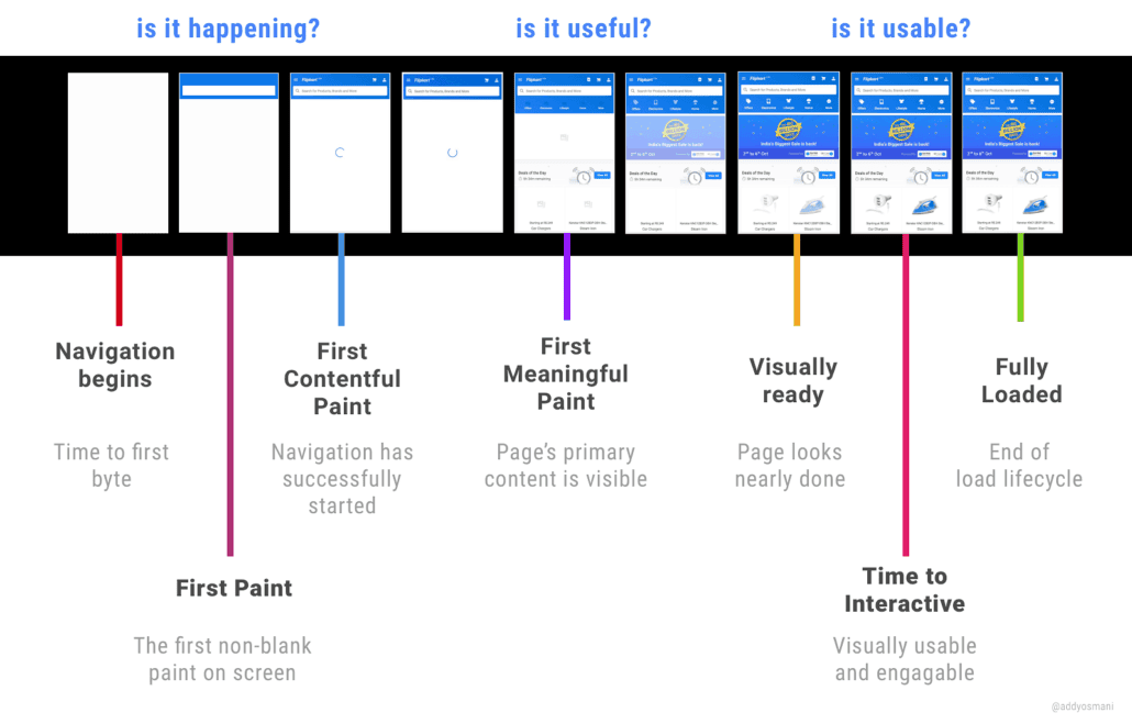 Page Load Pagespeed performance