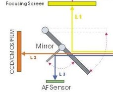 Specchi reflex Specchi reflex