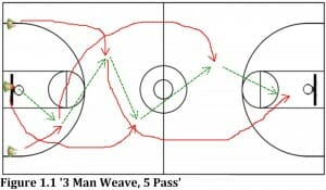 3 Man Weave 5 Pass 3 man weave 5 pass basketball practice
