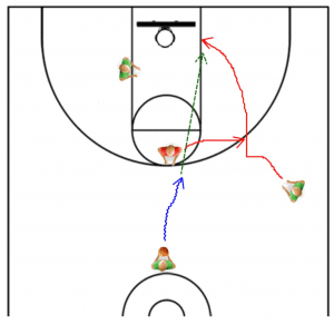 Basketball Coaching Basketball Drills