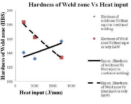 Influencia del aporte de calor en la dureza del metal de soldadura
