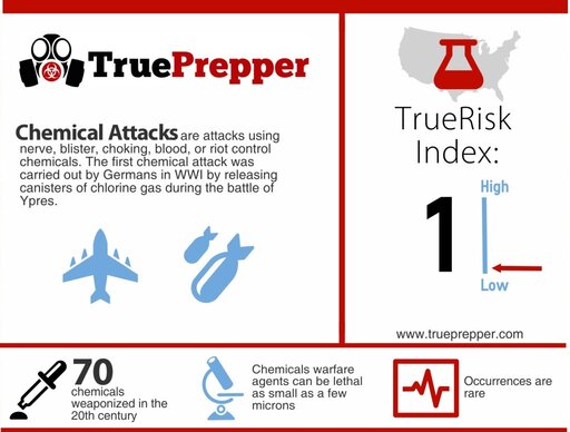 Chemical Attack Infographic