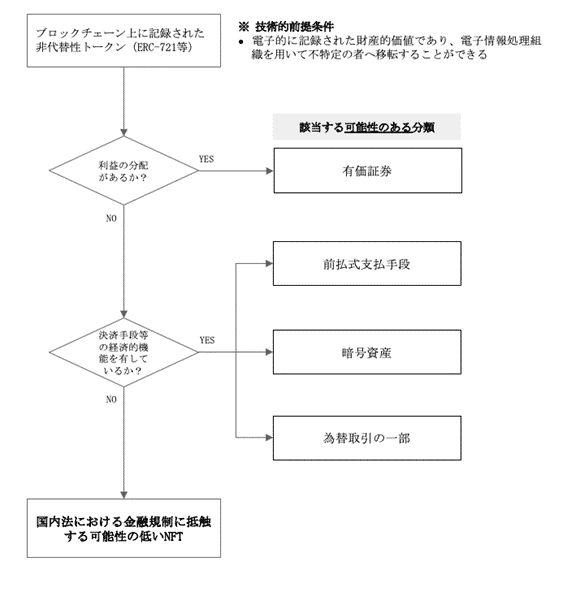 Nft 日本のマーケット状況 各団体のガイドライン 日本の規制 So Sato Nft 日本のマーケット状況 各団体のガイドライン 日本の規制 So Sato