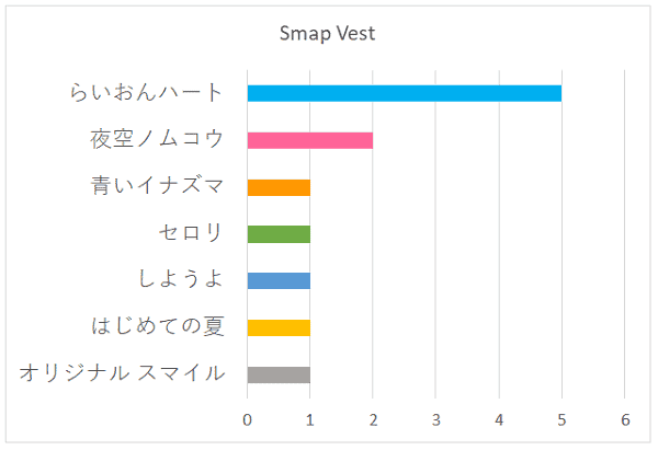 100名に聞いた Smap スマップ で一番のおすすめだと思うアルバムの口コミランキング 100名に聞いた Smap スマップ で一番のおすすめだと思うアルバムの口コミランキング