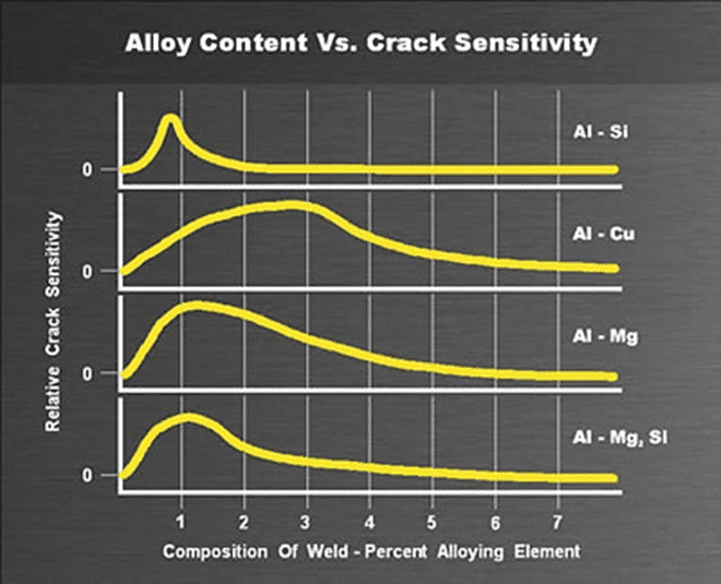 contenido de aleación de aluminio vs agrietamiento