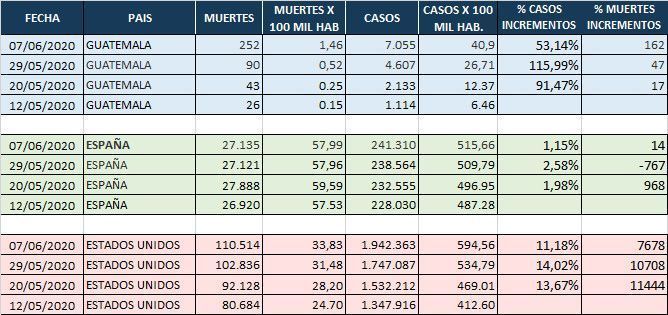 Comparativa del Covid-19 en Guatemala