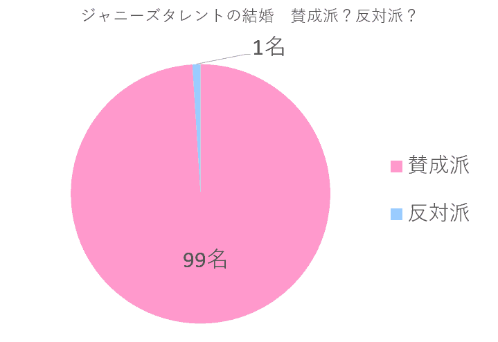 100名に聞いた ジャニーズタレントの結婚は 賛成派 反対派 おすすめ口コミランキング