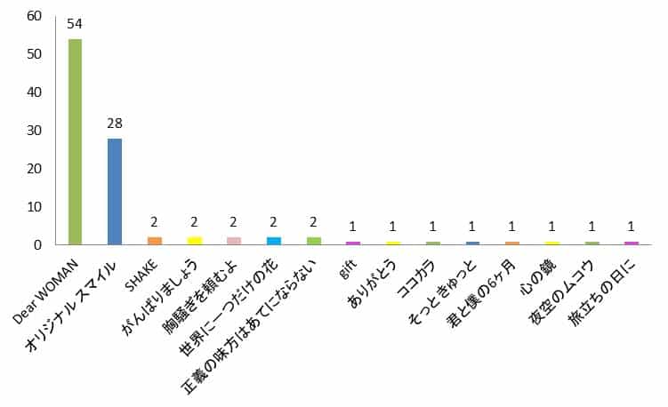 100名に聞いた Smap スマップ の歌で一番好きなcmソング口コミランキング 100名に聞いた Smap スマップ の歌で一番好きなcmソング口コミランキング