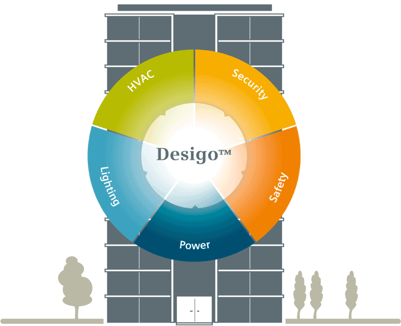 Siemens Desigo Siemens Desigo