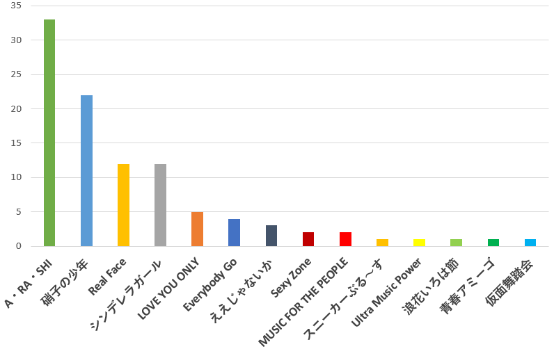 100名に聞いた ジャニーズのデビュー曲で一番好きな歌のおすすめ口コミランキング