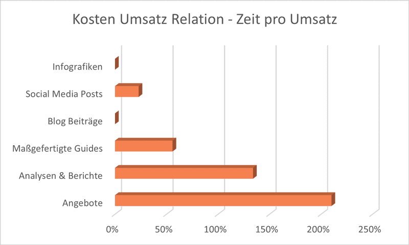 Kosten Umsatz Relation