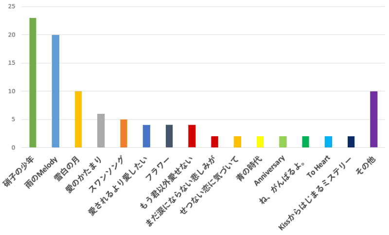100名に聞いた Kinki Kids キンキキッズ の歌で失恋した時に聴くのに一番おすすめの曲口コミランキング