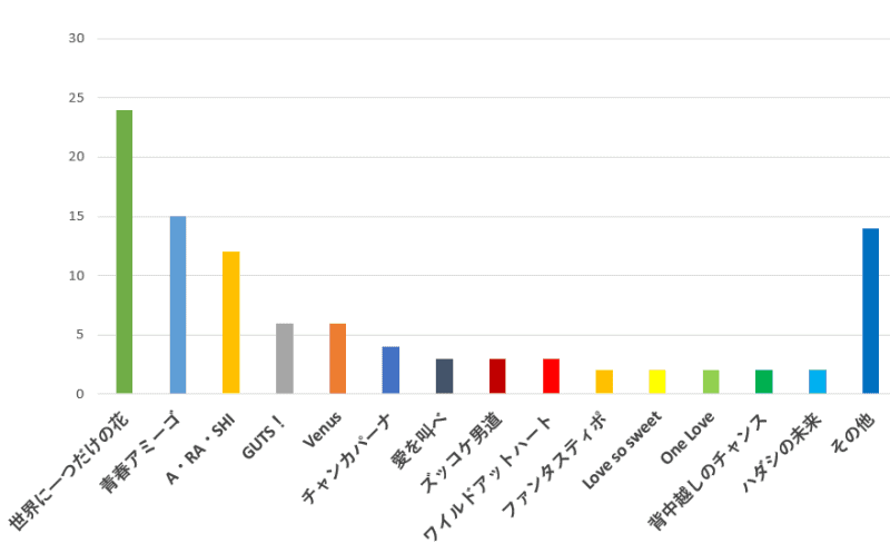 100名に聞いた ジャニーズの歌で一番振り付けが覚えやすいおすすめ曲の口コミランキング 100名に聞いた ジャニーズの歌で一番振り付けが覚えやすいおすすめ曲の口コミランキング