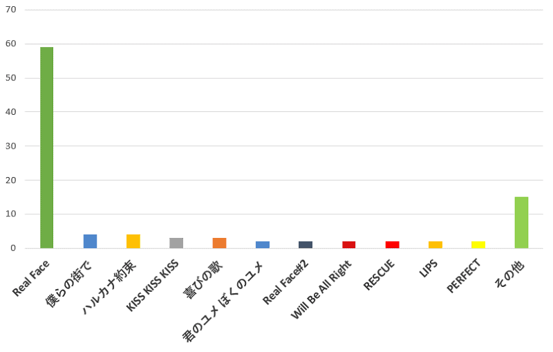 100名に聞いた Kat Tunのコンサートで一番聞きたい曲のおすすめ口コミランキング