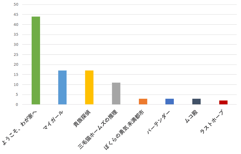 100名に聞いた 嵐の相葉雅紀さんが出演していた一番おすすめドラマの口コミランキング 100名に聞いた 嵐の相葉雅紀さんが出演していた一番おすすめドラマの口コミランキング