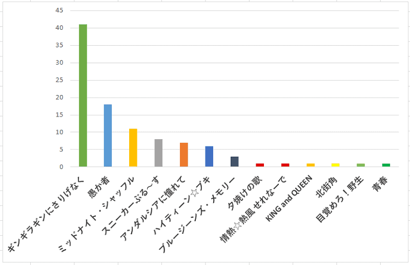 100åã«èžã„ãŸ È¿‘è—¤çœŸå½¦ã•ã‚“ Ãƒžãƒƒãƒ Ã§ä¸€ç•ªåæ›²ã ã¨æ€ã†æ­Œã®ãŠã™ã™ã‚å£ã‚³ãƒŸãƒ©ãƒ³ã‚­ãƒ³ã‚°