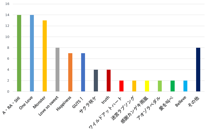 100名に聞いた 嵐のシングル曲で一番おすすめの歌口コミランキング
