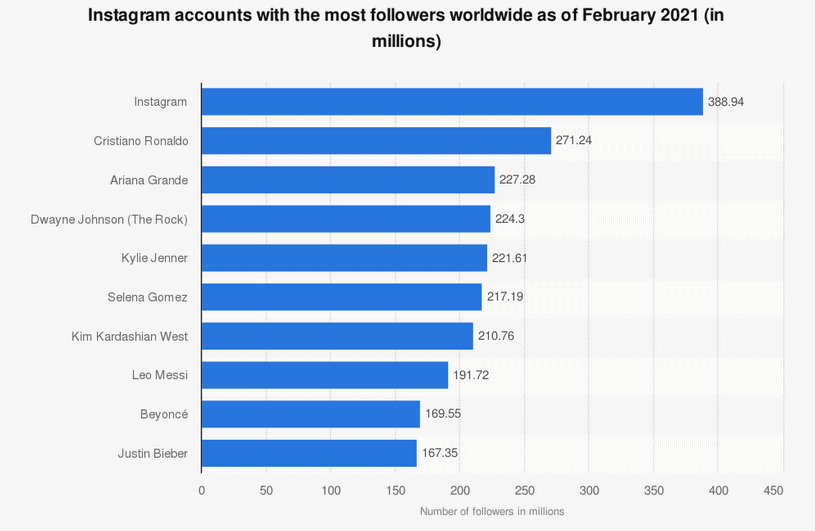 Most followed Instagram Accounts