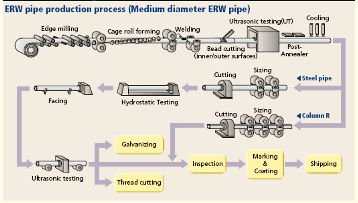 Proceso de tubería ERW