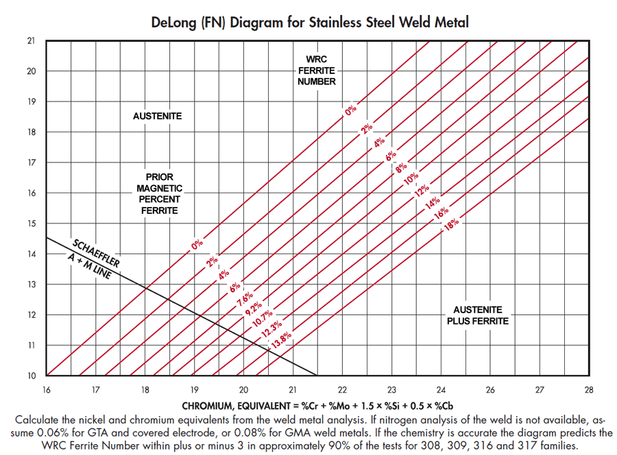 Diagrama de Delong