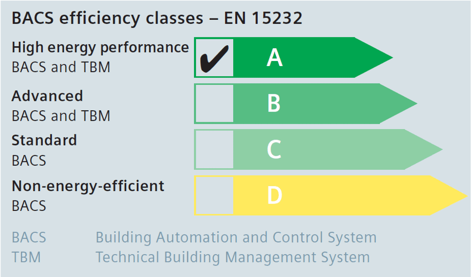 BACS efficiency classes EN 15232 BACS efficiency classes EN 15232