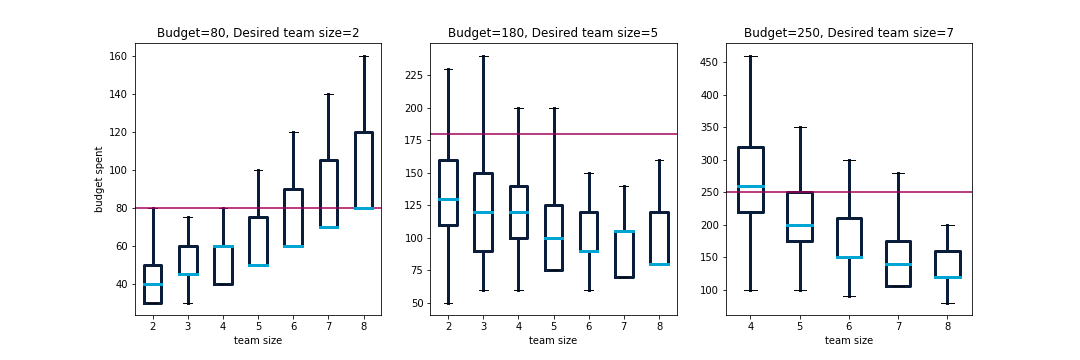 use case budgets