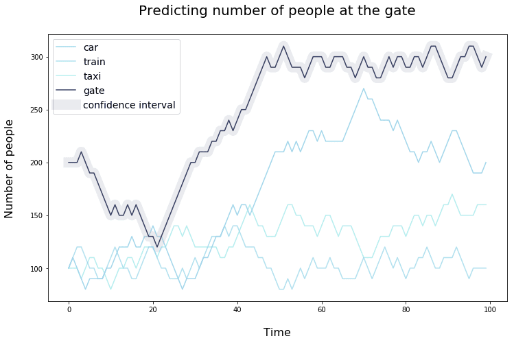 Figure: Prediction with confidence interval. Image loading failed