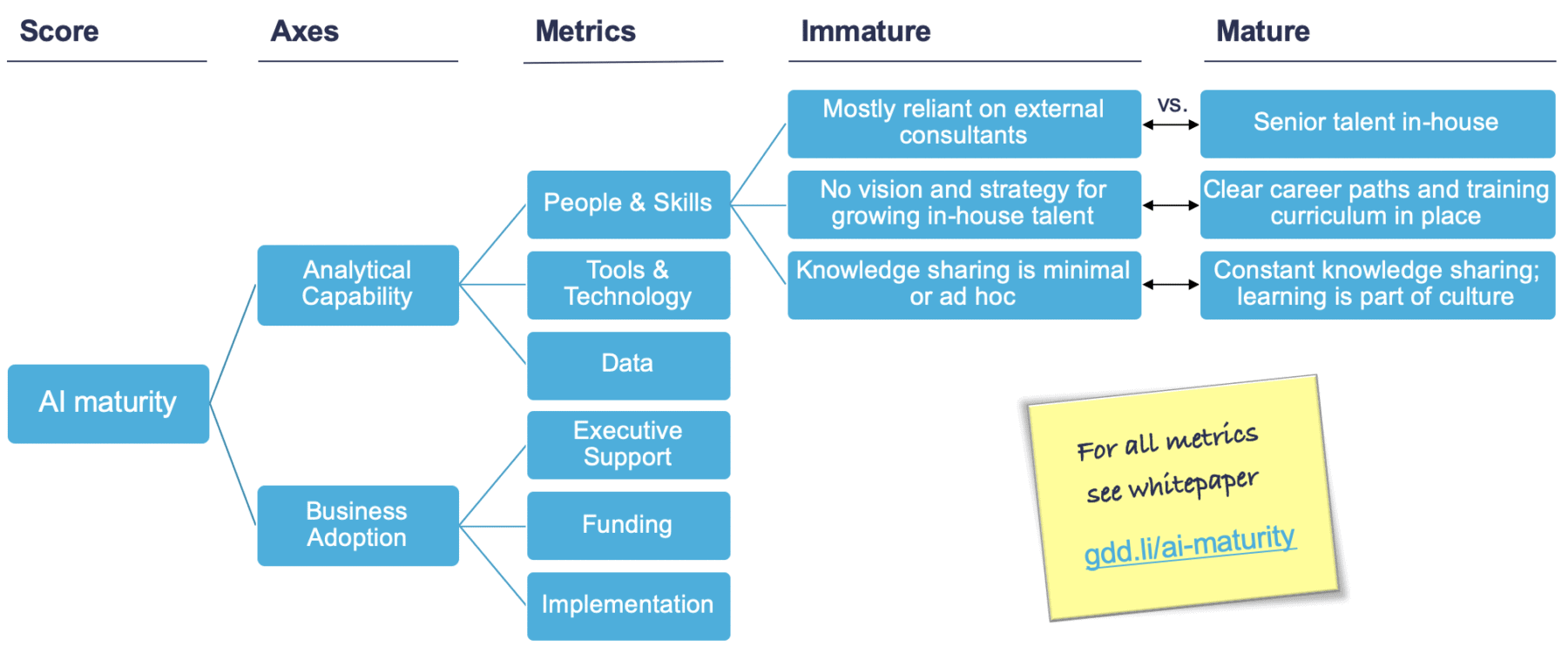 KPI driver tree showing how AI Maturity is build up from different metrics