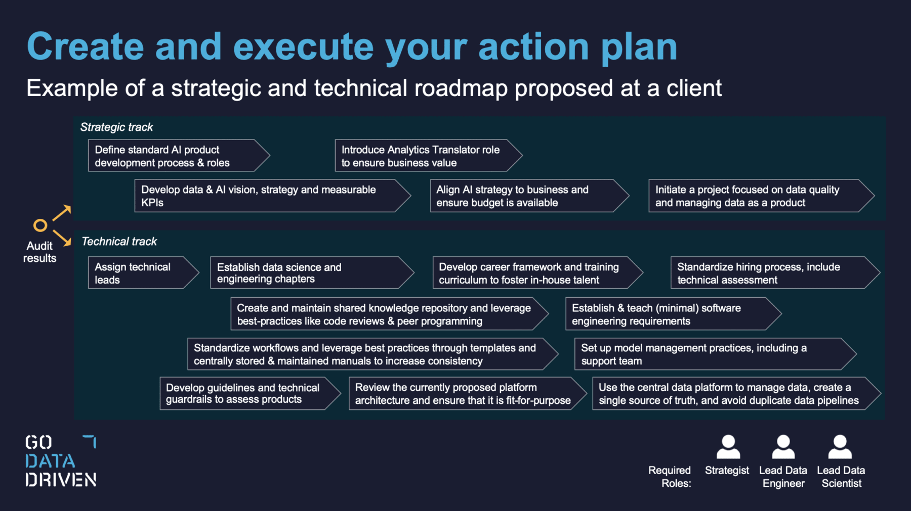 Example of a roadmap with a strategical and technical track to improve AI Maturity