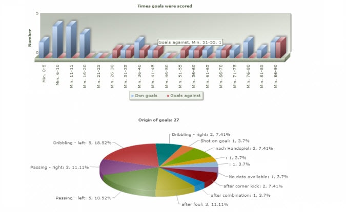 Le statistiche partita