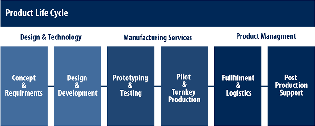 product_life_cycle product life cycle scheme