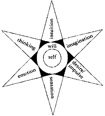 Assagioli's Star-diagram Assagioli's Star-diagram