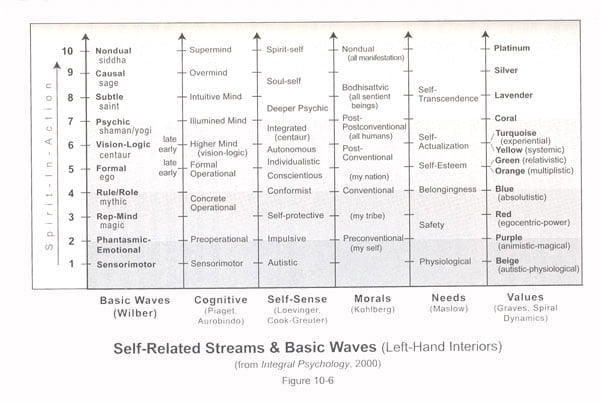 Ken Wilbers stages of development