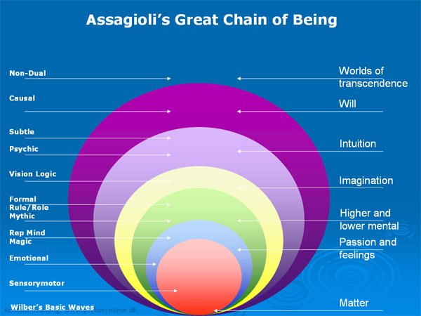 Roberto Assagioli's Great Chain of Being