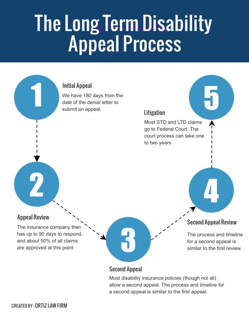Long Term Disability Process