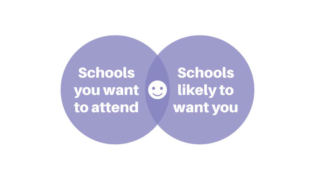 Venn diagram: Where should you apply to medical school?
