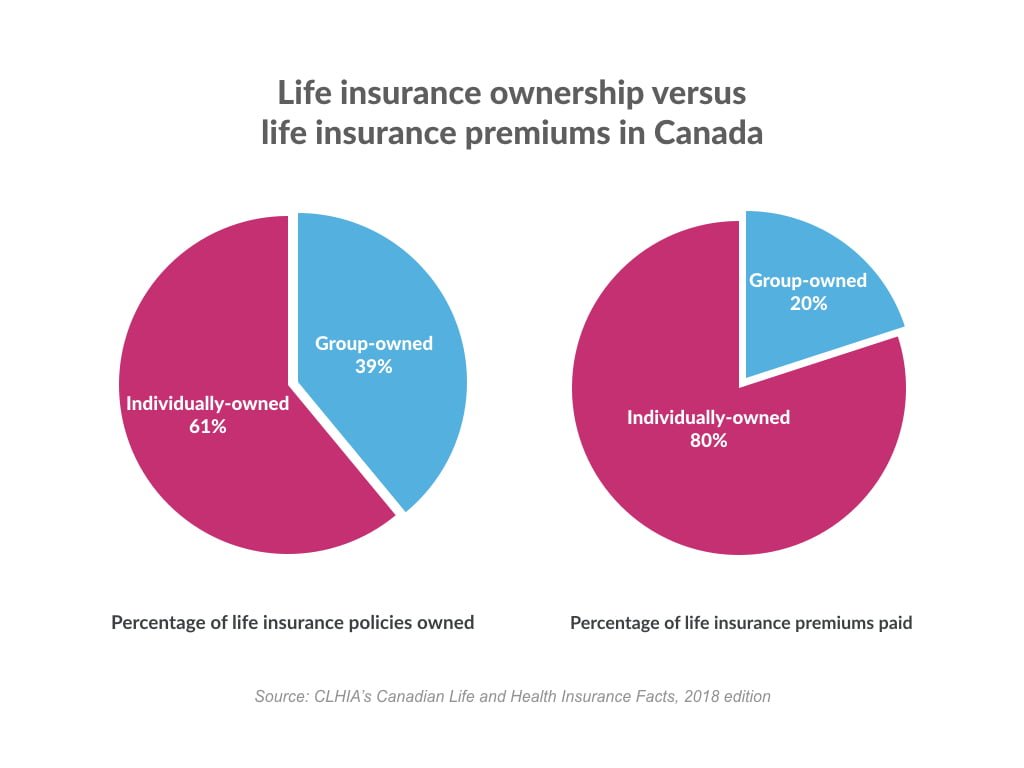 Do I Need Life Insurance If I M Covered Through Work Policyadvisor