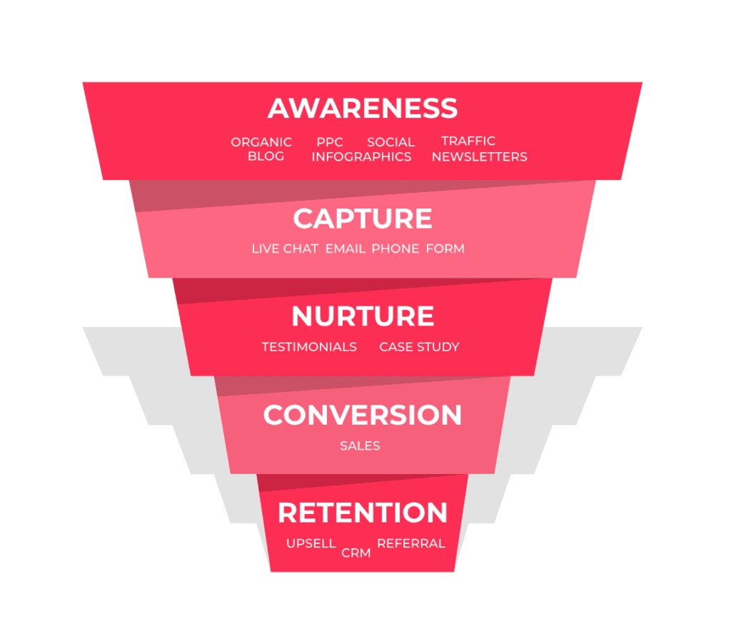 Typical B2B Sales Funnel