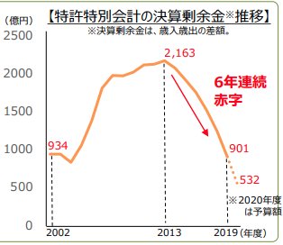 特許特別会計の決算推移