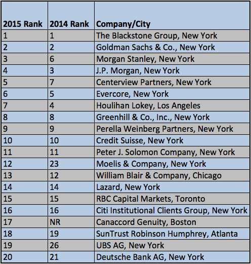 Where Does Wall St. Hire: U.S. B-Schools Sending Grads into Financial Services