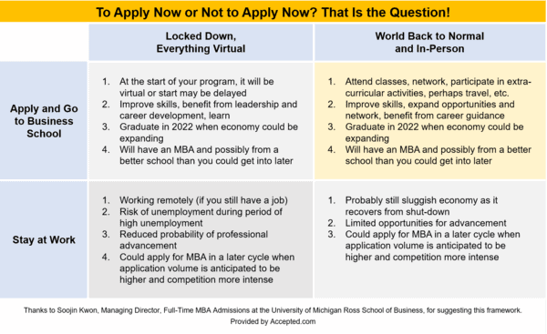 To Apply Now or Not to Apply Now? That is the Question!