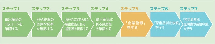 特定原産地証明書の発給手続きの流れ