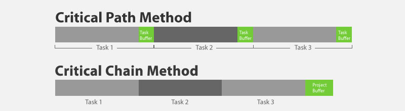Critical Path Method vs Critical Chain Method For the PMP Exam
